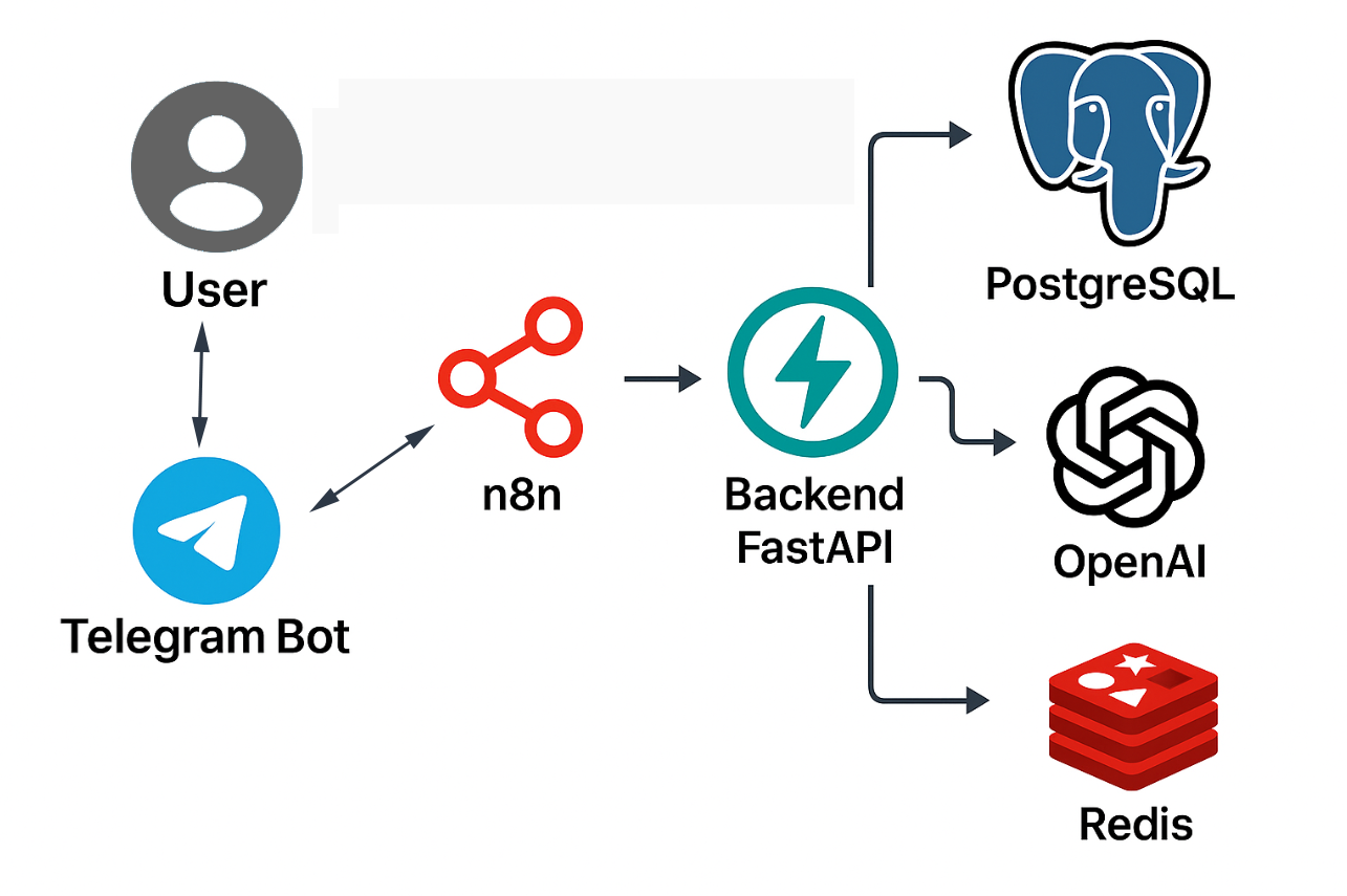 User → Telegram Bot → n8n → Backend FastAPI → PostgreSQL / OpenAI / Redis